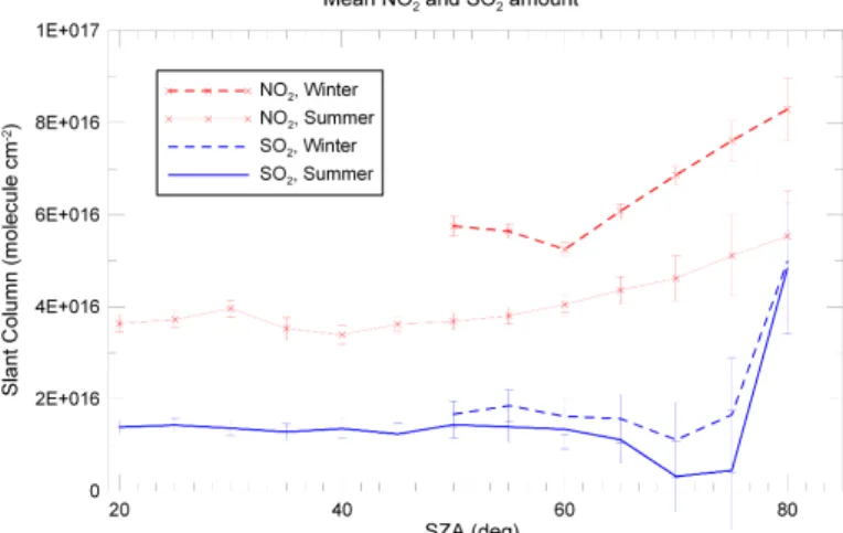 Fig. 8. Slant column amounts of NO 2 (red) and SO 2 (blue), with error bars as a function of SZA in the seasons defined previously: summer (20 ◦ to 80 ◦ , solid line) and winter (50 ◦ to 80 ◦ , dashed line)