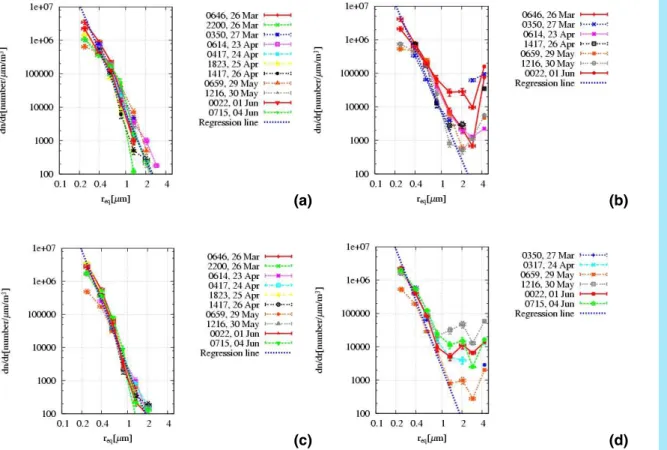 Fig. 5. Averaged particle size distributions (a, b) at 10–15 km and (c, d) at the TT (&lt;–75 ◦ C) under conditions of (a, c) no cloud (background aerosols) and (b, d) cloud.