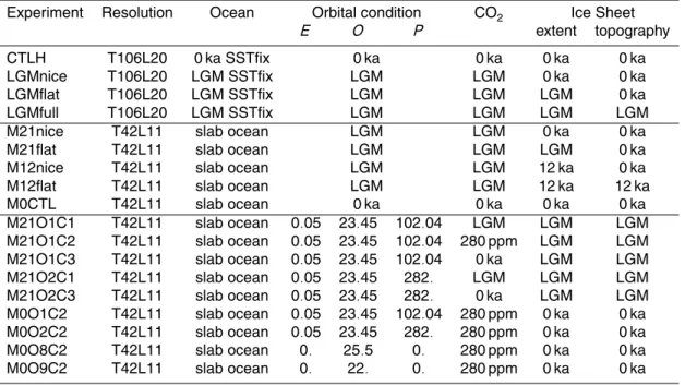 Table 1. Boundary conditions for AGCM experiments. The terms E, O, P in Orbital conditions correspond to eccentricity, obliquity in degree, angular precession (longitude of perihelion) in degree, respectively