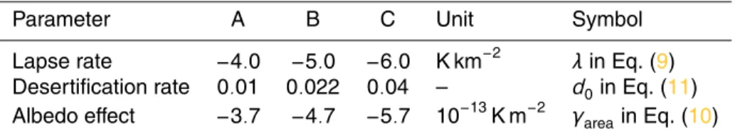 Table 2. Parameter choices for ice-sheet model experiments.