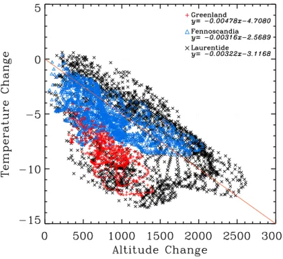 Fig. 2. Di ff erence in summer surface temperature (mean of June, July and August) versus the di ff erence in altitude for all the grid points over the ice sheet in the model