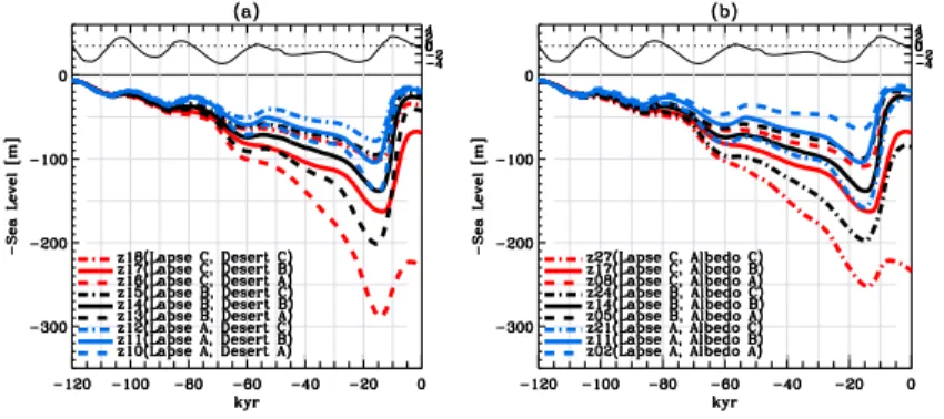 Fig. 8. Same as Fig. 7 but for the past 120 000 years and di ff erent cases depending on lapse rate, albedo-e ff ect and desertification rate parameter