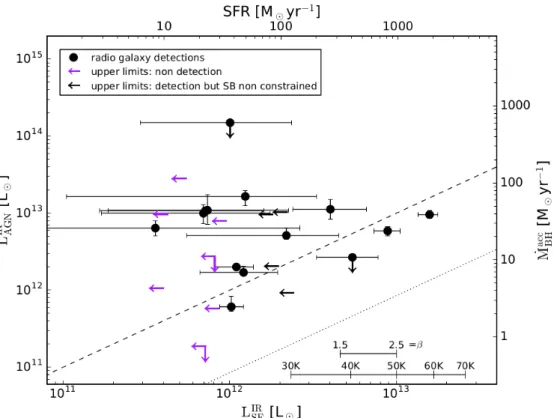 Fig. 4. Estimated AGN luminosity, L IR AGN , versus the SF luminosity, L IR SF . The dashed black line indicates the values where L IR AGN = L IR SF , while the dotted black line indicates parallel growth of the stellar mass and black hole mass, ˙ M BH acc