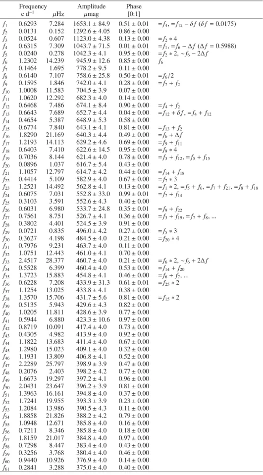 Table 3. Frequencies (in c d − 1 and μHz) detected in the CoRoT data of HD 51452 with the C lean -NG method.