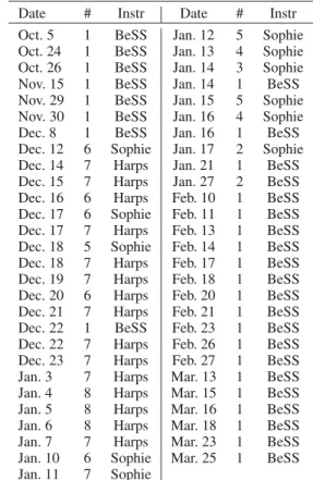 Table 1. Journal of HARPS, SOPHIE, and BeSS observations of HD 51452 obtained during the CoRoT observing run between October 2008 and March 2009.