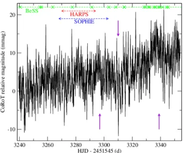 Fig. 1. CoRoT light curve of the hot Be star HD 51452. The periods when HARPS, SOPHIE, and BeSS data were acquired are also  indi-cated with dashed lines