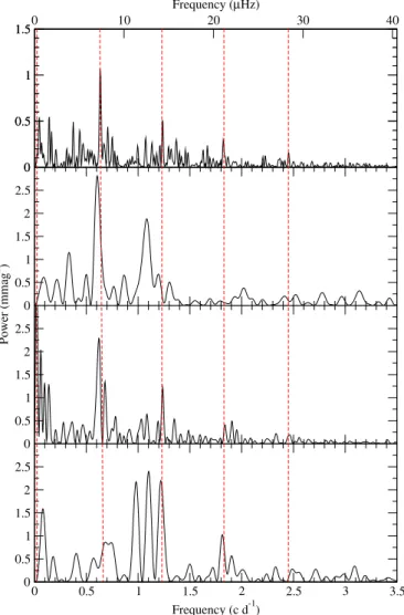 Fig. 5. Fourier transform of the frequencies calculated with F req F ind extracted from 4 pieces of the CoRoT data: until HJD = 3297 (top), between HJD = 3297 and 3310 (second panel), between HJD = 3310 and 3339 (third panel), and after HJD = 3339 (bottom)