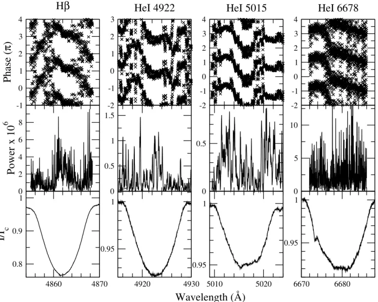 Fig. 9. Phase (top panel) and power (middle panel) of the frequency f 4 = 0.6315 c d −1 along the mean SOPHIE + HARPS line profile (bottom panel) for the Hβ, He i 4922, 5015, and 6678 lines.