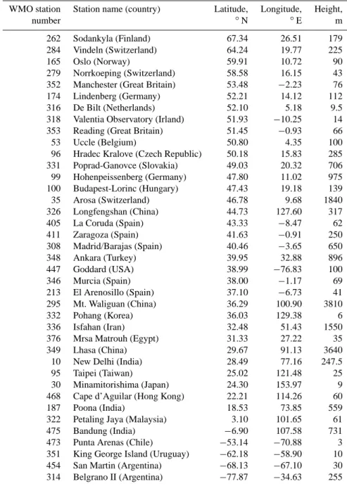 Table 3. List of Brewer stations used for the ozone validation.