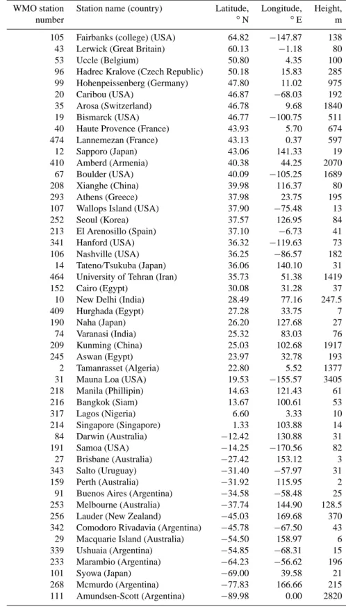 Table 4. List of Dobson stations used for the ozone validation.