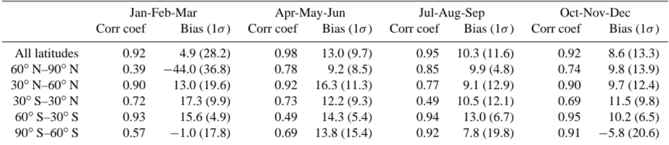 Table 2. Summary of the correlation, the bias and the (1σ ) standard deviation (RMS) of the IASI total ozone column relative to the GOME-2 data, for each season