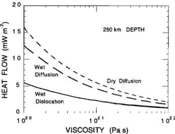 Figure  6.  Mantle  viscosity as a  function of  mantle  heat flow for  a  depth  of  250 km  for the  same cases as  Figure 5