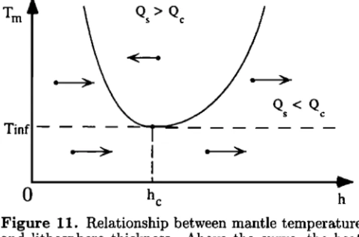 Figure  11.  Relationship between mantle temperature  and lithosphere thickness. Above the  curve, the  heat  flow supplied by small-scale  convection  exceeds  the heat  conducted across the  lithosphere
