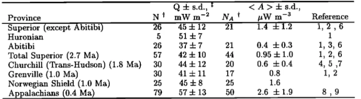 Table  I  summarizes  the  extensive  data  set now  avail-  able for the  Archeau and  Proterozoic provinces of the  Canadian Shield
