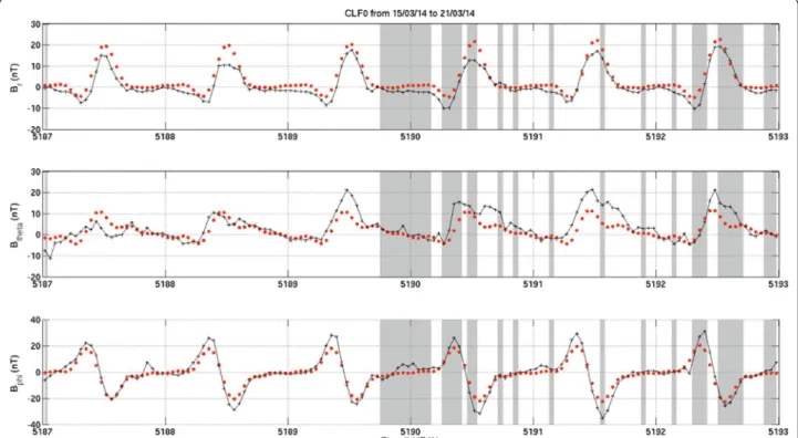 Fig. 4  Model fit to data from the Chambon-la-Forêt observatory (CLF, latitude 48.024 ◦  N, longitude 2.259 ◦  E)
