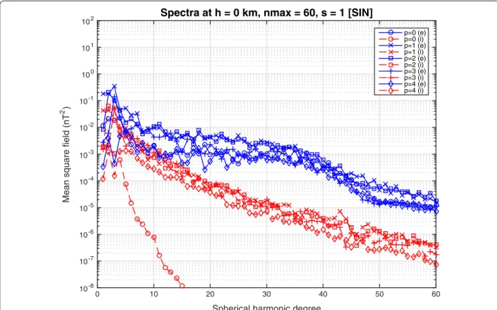 Fig. 7  Power spectra at altitude h = 0  km of the subsets of DIFI sine coefficients corresponding to s = 1  and p = 0  to 4