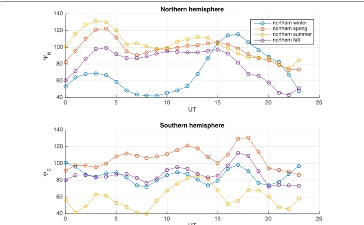 Fig. 12  Evolution with UT and season of the maximum absolute value of the primary current function Ψ 1  in the Northern (Ψ N ) and Southern (Ψ S )  hemispheres