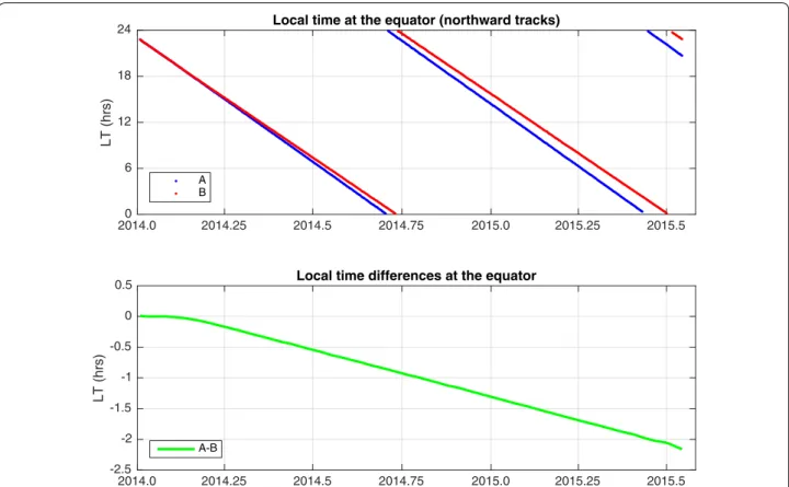 Fig. 1 (Top) Local time drift of the Swarm A and B satellites between January 1, 2014, and July 31, 2015