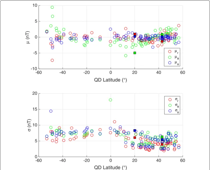 Fig. 3  Mean (µ, top) and root-mean-square (σ, bottom) residuals (in nT) of the DIFI-2015b model for individual observatories and for the radial (r),  polar (θ) and azimuthal (φ) components, as a function of quasi-dipole latitude