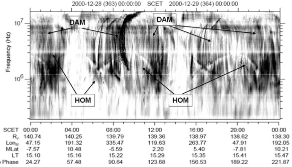 Figure 1 shows a typical dynamic spectrum recorded two days before the closest approach to the planet