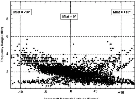 Figure 6. Variation of the frequency associated with the attenuation band versus the spacecraft magnetic latitude