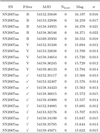Table 5. Standard-System SN Light Curves