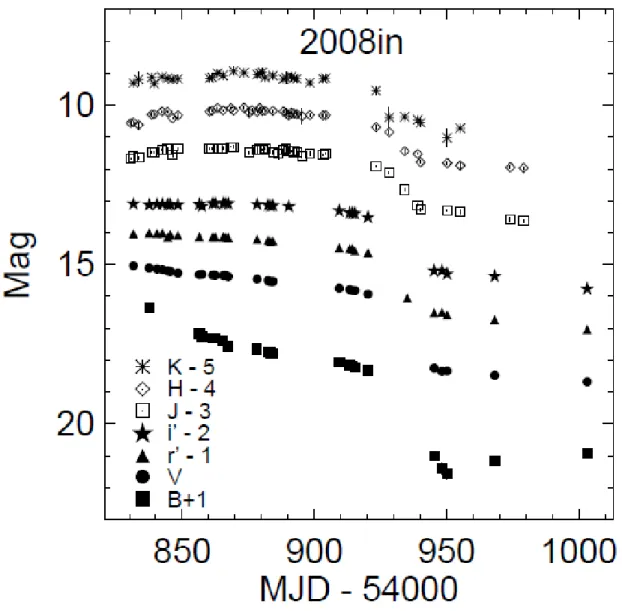 Figure 2. Optical and NIR light curves of SN 2008in. Most error bars are smaller than the symbols.