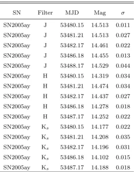 Table 6. NIR Natural-System SN Light Curves SN Filter MJD Mag σ SN2005ay J 53480.15 14.513 0.011 SN2005ay J 53481.21 14.513 0.027 SN2005ay J 53482.17 14.461 0.022 SN2005ay J 53486.18 14.455 0.013 SN2005ay J 53488.17 14.529 0.044 SN2005ay H 53480.15 14.319 