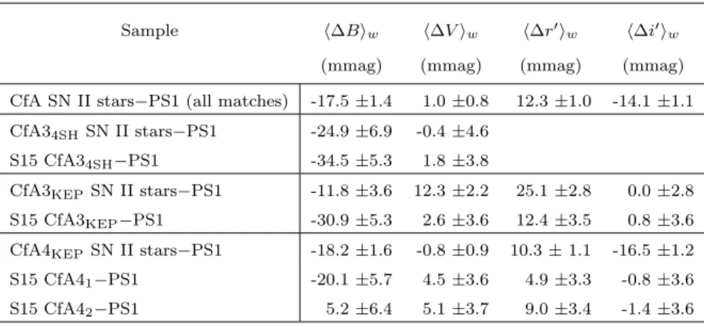 Table 7. Comparison of CfA SN II Star Sequences with Pan-STARRS1 by CfA Subsample