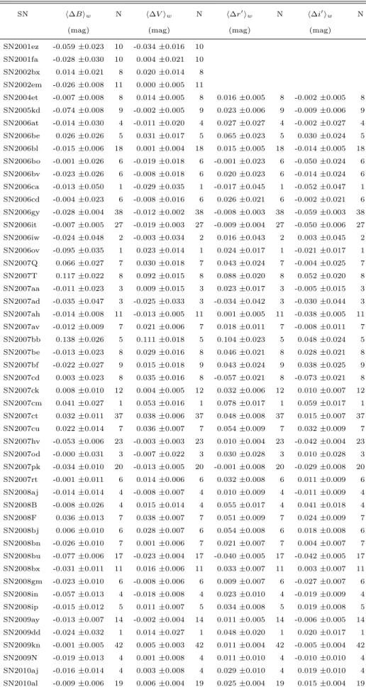 Table 8. Comparison of CfA SN II Star Sequences with Pan-STARRS1 by SN