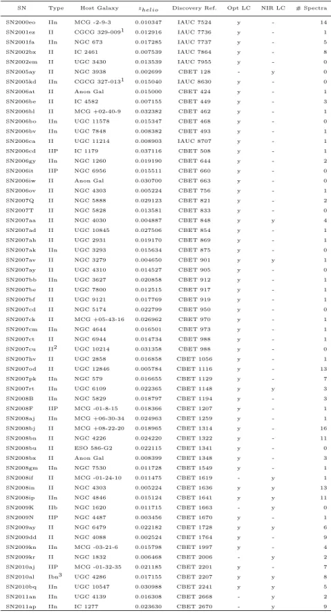 Table 1. SN II Discovery Data