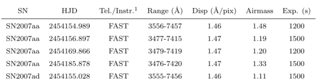 Table 2. Journal of Spectroscopic Observations