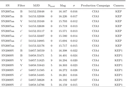 Table 4. Natural-System SN Light Curves