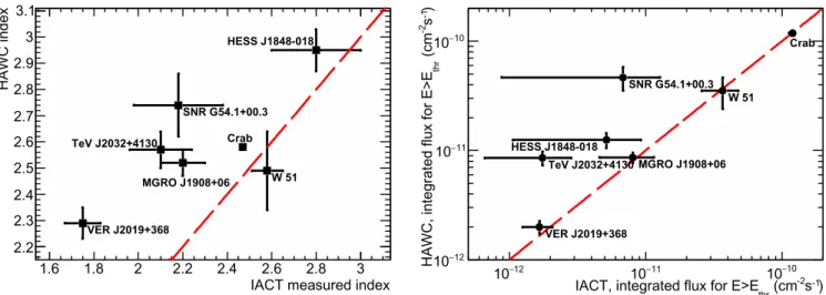 Figure 9 shows the results. As visible in the left panel, HAWC generally sees softer spectra than IACTs for these sources