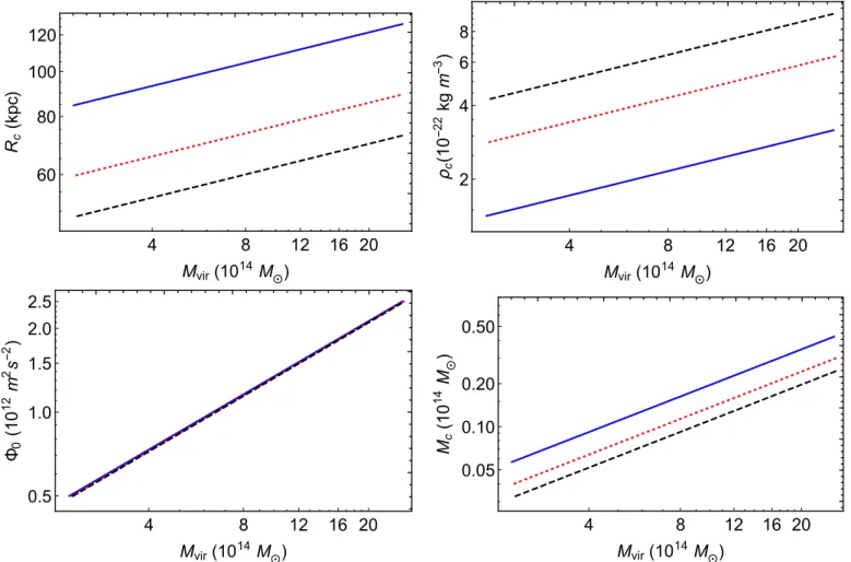 Fig. 1. Toy model of a DM-only system. We highlight the dependence of the superfluid parameters on the choice of virial mass for a system that only includes DM