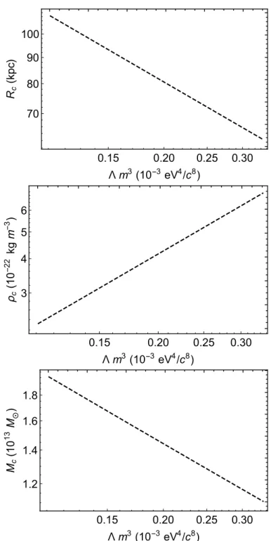 Fig. 2. Change in core radius (top panel), density at core radius (mid- (mid-dle panel), and core mass (bottom panel) as a result of different  val-ues of Λm 3 