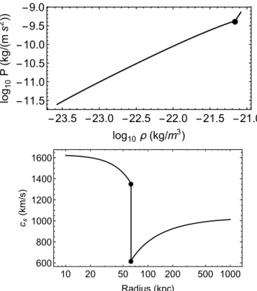 Fig. 3. DM only density profile for our SfDM toy model with Λm 3 = 0.1 − 0.3 × 10 −3 eV 4 /c 8 (blue shaded) and a c 200 = 4 ΛCDM NFW  com-parison profile (dashed black line) each with a virial mass of 10 15 M  