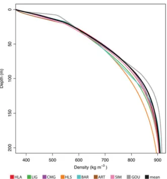 Figure 3 shows each model’s predicted depth-density profile at t = 2000 years and the mean density profile of all the models  ρð z ; t ¼ 2000 Þ for Experiment 1