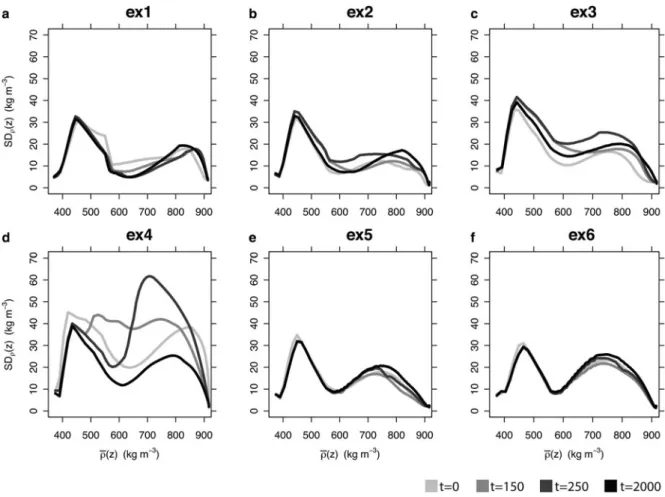 Fig. 5. Temperature profiles from the firn models in Experiment 1 are shown at 0, 150 and 2000 years