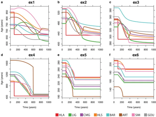 Fig. 9. The BCO age of the six experiments for the participating model. (a – c): The BCO age is younger with increased temperature and (d – f) increased accumulation rate
