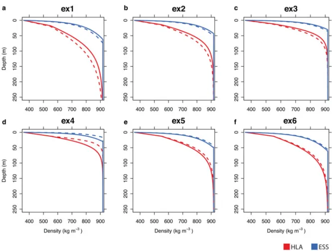 Fig. 11. Snow models and firn models both compute the densification of ice/air mixtures, but are calibrated under very different conditions in which different processes can be dominant