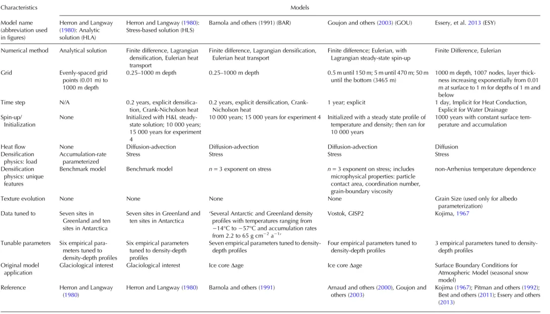Table 1. The participating models vary in densification physics, numerics, and application