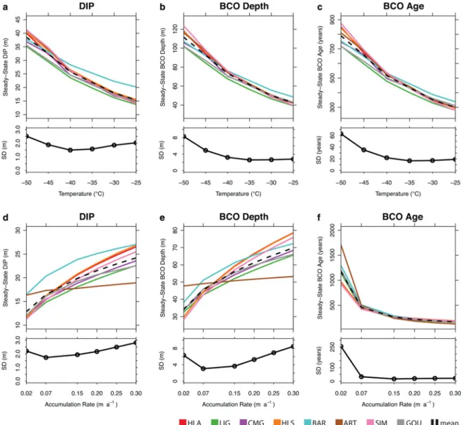Fig. 2. The FirnMICE models were at steady state at t = 0 after spin-up and near steady state at t = 2000 years (see discussion of transients in Section 3.2, providing 12 steady-state realizations of DIP and BCO)