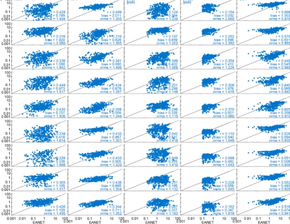 Figure 4. (a) Comparison of surface mixing ratios of NO − 3 , NH + 4 , NH 3 , HNO 3 , and SO 2− 4 between models and CASTNET measurement.