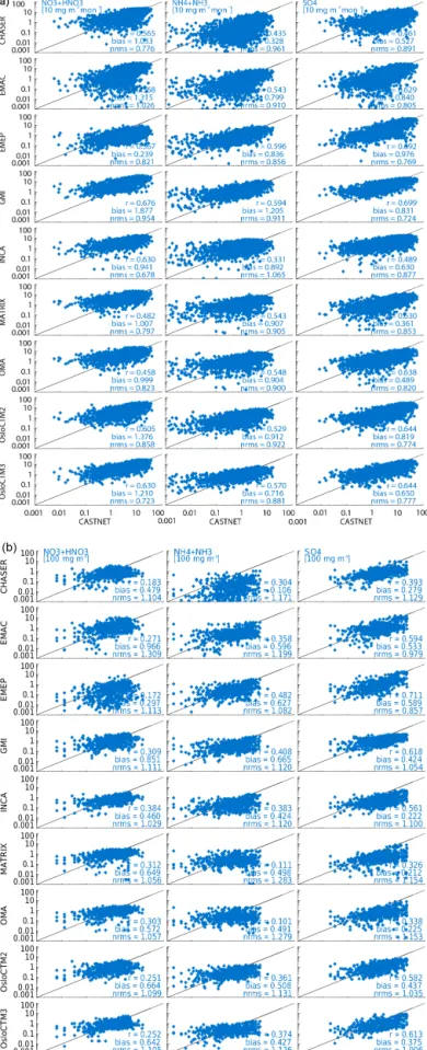 Figure 7. (a) Comparison of surface wet deposition of NO − 3 + HNO 3 , NH + 4 + NH 3 , and SO 2− 4 between models and NDAP NTN measurements