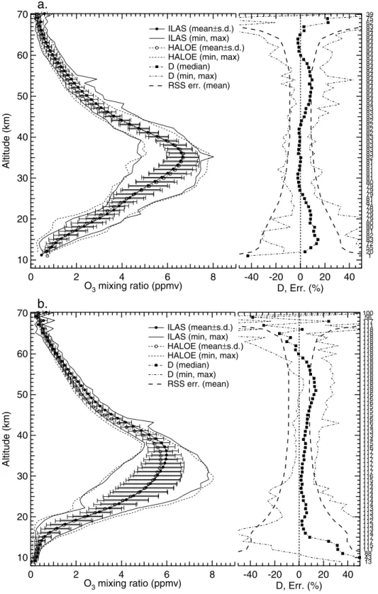 Figure 2. (a) Average profiles of ozone mixing ratios retrieved by ILAS and HALOE in the NH (left panel)