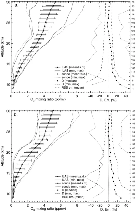 Figure 5. (a) Same as Figure 2a, but for ILAS and ozonesondes in the NH. (b) Same as Figure 2a, but for ILAS and ozonesondes in the SH.