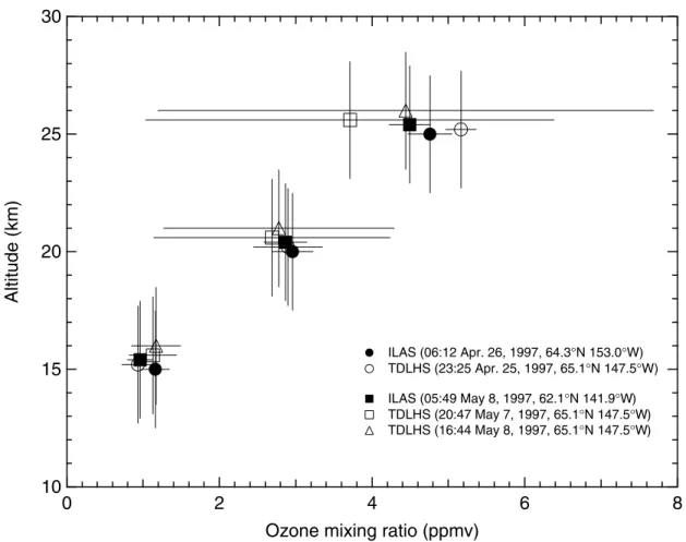 Figure 8. Profiles of TDLHS data together with coincident ILAS data. Data are plotted with 0.2 km shifts for clarity.