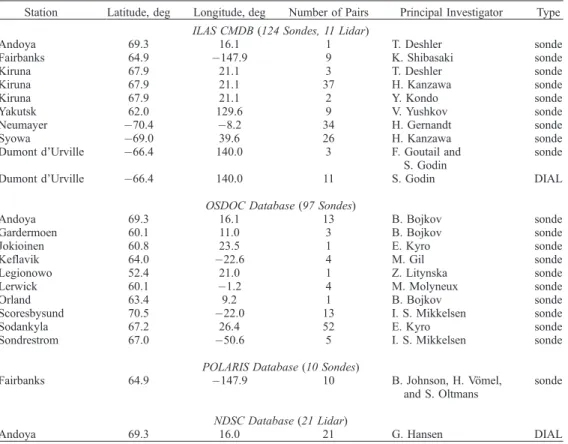 Table 5. A Summary of Correlative Balloon, Aircraft, and Ground-Based Measurements a Date Time, UT LaunchSite Latitude,deg Longitude,deg Distance,km dUT, bhour PI Instrument Accuracy,% Vertical Resolution, km Reference 970129 1241 Andoya 68.7 18.6 206 1.0 