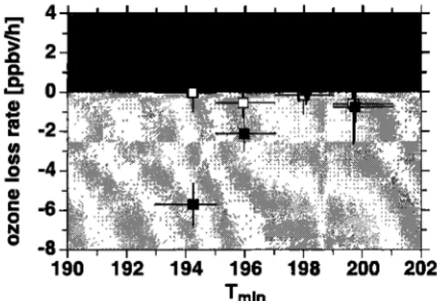 Figure  5.  Ozone loss rates for different minimum tem-  peratures Tmi  n in the air  parcel histories as defined in  Figure 4